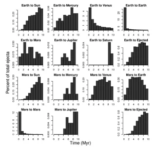 Рис. 3. Распределение переноса материала по времени. По горизонтали указано время переноса (в млн лет), по вертикали — проценты от общего числа выброшенного материала, для которого перенос занял данное время. Рисунок из обсуждаемой статьи в Astrobiology